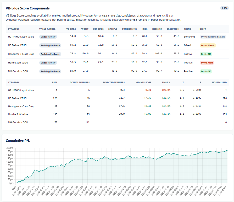 Value Bet Edge analytics showing strategy scores, profit, sample size, risk, drift status and cumulative profit and loss